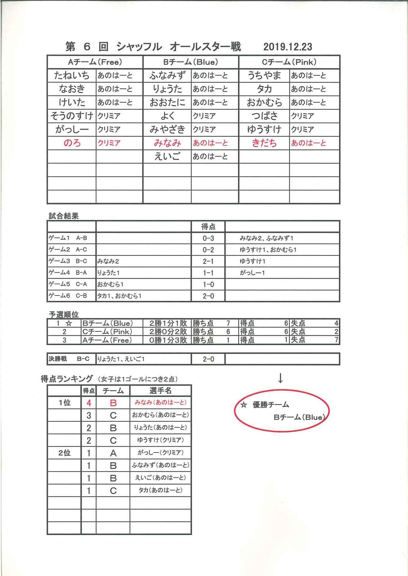 A C Mシャッフル戦 青森市フットサルチームあのはーとｆｃ